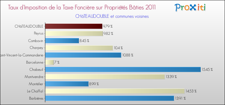 Taux d'imposition de la taxe foncière sur le bati 2011 pour CHâTEAUDOUBLE et les communes proches Comparaison des taux d'imposition de la taxe foncière sur le bati 2011 pour CHâTEAUDOUBLE et les communes voisines