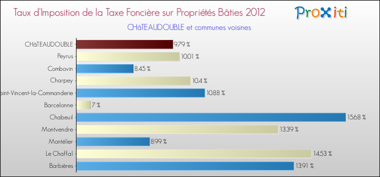 Taux d'imposition de la taxe foncière sur le bati 2012 pour CHâTEAUDOUBLE et les communes proches Comparaison des taux d'imposition de la taxe foncière sur le bati 2012 pour CHâTEAUDOUBLE et les communes voisines