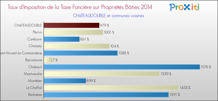 Taux d'imposition de la taxe foncière sur le bati 2014 pour CHâTEAUDOUBLE et les communes proches Comparaison des taux d'imposition de la taxe foncière sur le bati 2014 pour CHâTEAUDOUBLE et les communes voisines