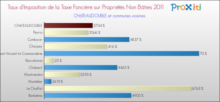 Taux d'imposition de la taxe foncière sur les immeubles et terrains non batis 2011 pour CHâTEAUDOUBLE et les communes proches Comparaison des taux d'imposition de la taxe foncière sur les immeubles et terrains non batis 2011 pour CHâTEAUDOUBLE et les communes voisines