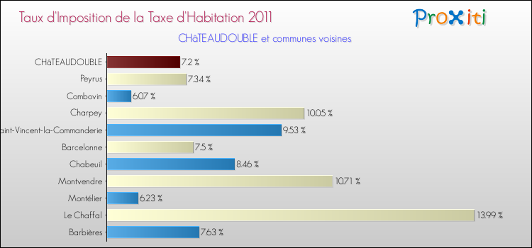 Taux d'imposition de la taxe d'habitation 2011 pour CHâTEAUDOUBLE et les communes proches Comparaison des taux d'imposition de la taxe d'habitation 2011 pour CHâTEAUDOUBLE et les communes voisines