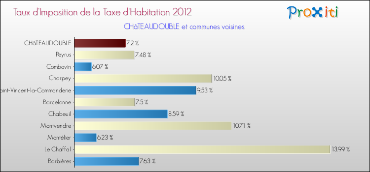 Taux d'imposition de la taxe d'habitation 2012 pour CHâTEAUDOUBLE et les communes proches Comparaison des taux d'imposition de la taxe d'habitation 2012 pour CHâTEAUDOUBLE et les communes voisines