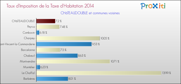 Taux d'imposition de la taxe d'habitation 2014 pour CHâTEAUDOUBLE et les communes proches Comparaison des taux d'imposition de la taxe d'habitation 2014 pour CHâTEAUDOUBLE et les communes voisines