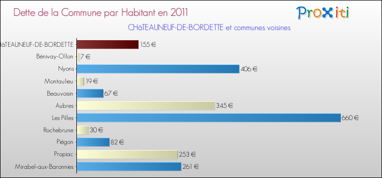 Dette par habitant de la commune en 2011 pour CHâTEAUNEUF-DE-BORDETTE et les communes proches Comparaison de la dette par habitant de la commune en 2011 pour CHâTEAUNEUF-DE-BORDETTE et les communes voisines