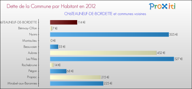 Dette par habitant de la commune en 2012 pour CHâTEAUNEUF-DE-BORDETTE et les communes proches Comparaison de la dette par habitant de la commune en 2012 pour CHâTEAUNEUF-DE-BORDETTE et les communes voisines