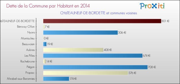 Dette par habitant de la commune en 2014 pour CHâTEAUNEUF-DE-BORDETTE et les communes proches Comparaison de la dette par habitant de la commune en 2014 pour CHâTEAUNEUF-DE-BORDETTE et les communes voisines