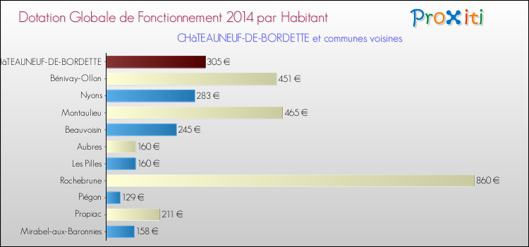 Montant des dotations globales de fonctionnement DGF par Habitant pour CHâTEAUNEUF-DE-BORDETTE et les communes proches en 2014. Comparaison des des dotations globales de fonctionnement DGF par habitant pour CHâTEAUNEUF-DE-BORDETTE et les communes voisines en 2014.