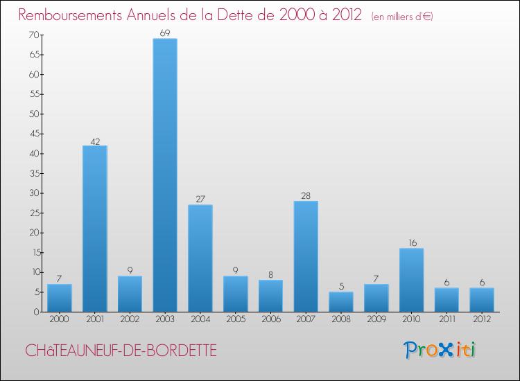 Evolution de l'annuité de la dette pour la commune de CHâTEAUNEUF-DE-BORDETTE de 2000 à 2012 Annuités de la dette pour CHâTEAUNEUF-DE-BORDETTE de 2000 à 2012
