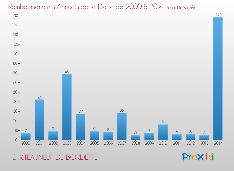 Evolution de l'annuité de la dette pour la commune de CHâTEAUNEUF-DE-BORDETTE de 2000 à 2014 Annuités de la dette pour CHâTEAUNEUF-DE-BORDETTE de 2000 à 2014