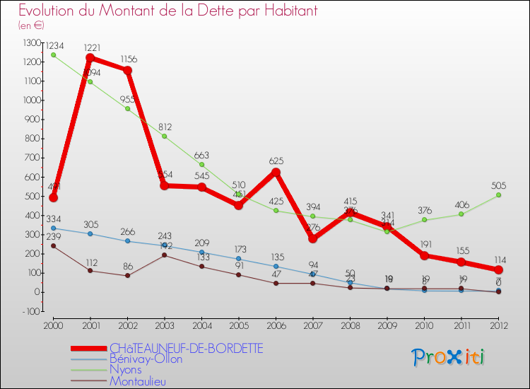 Evolution de la dette par habitant pour la commune de CHâTEAUNEUF-DE-BORDETTE et les communes proches de 2000 à 2012 Comparaison de la dette par habitant pour CHâTEAUNEUF-DE-BORDETTE et les communes voisines de 2000 à 2012