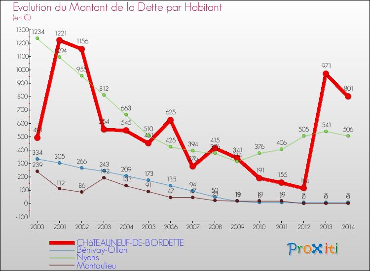 Evolution de la dette par habitant pour la commune de CHâTEAUNEUF-DE-BORDETTE et les communes proches de 2000 à 2014 Comparaison de la dette par habitant pour CHâTEAUNEUF-DE-BORDETTE et les communes voisines de 2000 à 2014