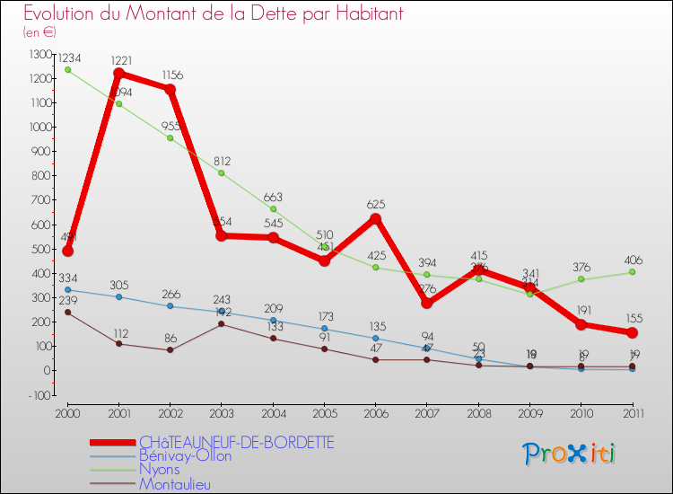Evolution de la dette par habitant pour la commune de CHâTEAUNEUF-DE-BORDETTE et les communes proches Comparaison de la dette par habitant pour CHâTEAUNEUF-DE-BORDETTE et les communes voisines