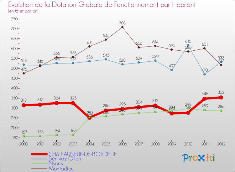 Evolution et montant de la dotation globale de fonctionnement par Habitant pour CHâTEAUNEUF-DE-BORDETTE et les communes proches Comparaison des dotations globales de fonctionnement par habitant pour CHâTEAUNEUF-DE-BORDETTE et les communes voisines