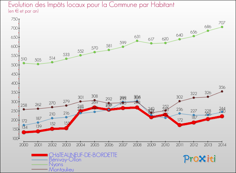 Evolution et montant des impôts locaux par Habitant pour CHâTEAUNEUF-DE-BORDETTE et les communes proches de 2000 à 2014 Comparaison des impôts locaux par habitant pour CHâTEAUNEUF-DE-BORDETTE et les communes voisines de 2000 à 2014