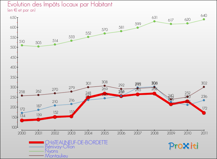 Evolution et montant des impôts locaux par Habitant pour CHâTEAUNEUF-DE-BORDETTE et les communes proches Comparaison des impôts locaux par habitant pour CHâTEAUNEUF-DE-BORDETTE et les communes voisines