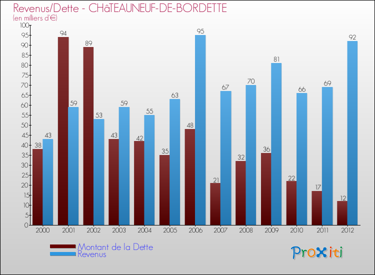 Evolution comparée de la dette et des revenus pour la commune de CHâTEAUNEUF-DE-BORDETTE de 2000 à 2012 Comparaison de la dette et des revenus pour CHâTEAUNEUF-DE-BORDETTE de 2000 à 2012