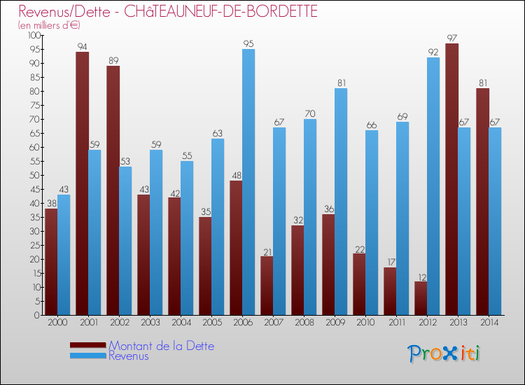 Evolution comparée de la dette et des revenus pour la commune de CHâTEAUNEUF-DE-BORDETTE de 2000 à 2014 Comparaison de la dette et des revenus pour CHâTEAUNEUF-DE-BORDETTE de 2000 à 2014