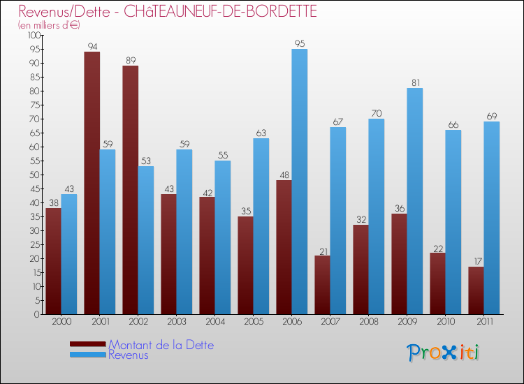 Evolution comparée de la dette et des revenus pour la commune de CHâTEAUNEUF-DE-BORDETTE de 2000 à 2011 Comparaison de la dette et des revenus pour CHâTEAUNEUF-DE-BORDETTE de 2000 à 2011