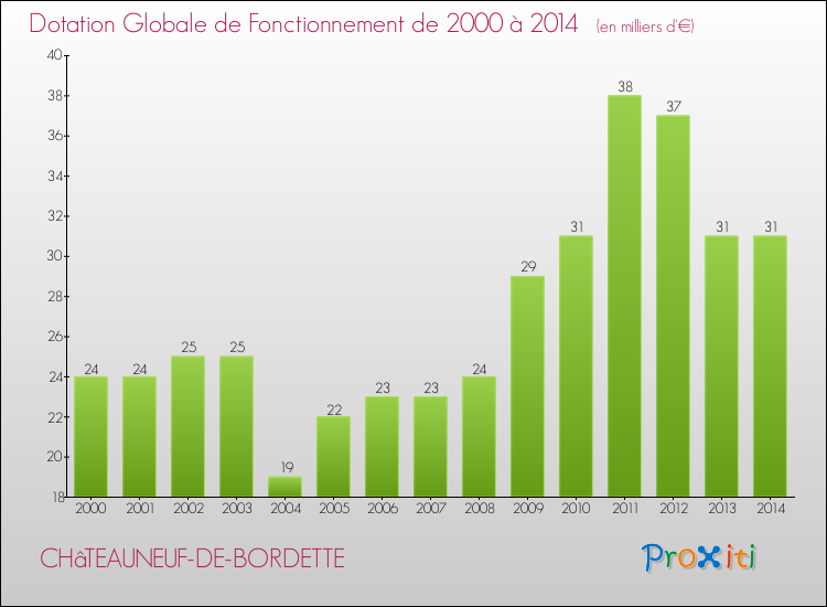 Evolution du montant de la Dotation Globale de Fonctionnement pour la commune de CHâTEAUNEUF-DE-BORDETTE de 2000 à 2014 Evolution du montant de la Dotation Globale de Fonctionnement pour CHâTEAUNEUF-DE-BORDETTE de 2000 à 2014