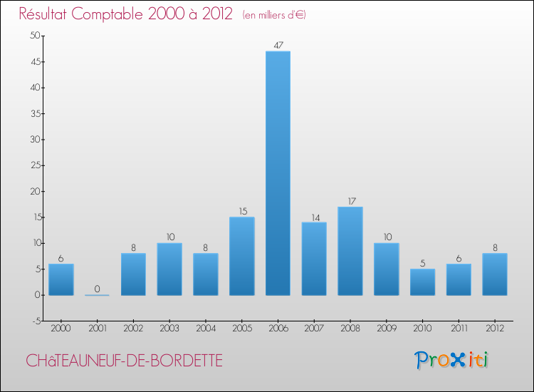 Evolution du résultat comptable pour la commune de CHâTEAUNEUF-DE-BORDETTE de 2000 à 2012 Evolution du résultat comptable pour CHâTEAUNEUF-DE-BORDETTE de 2000 à 2012