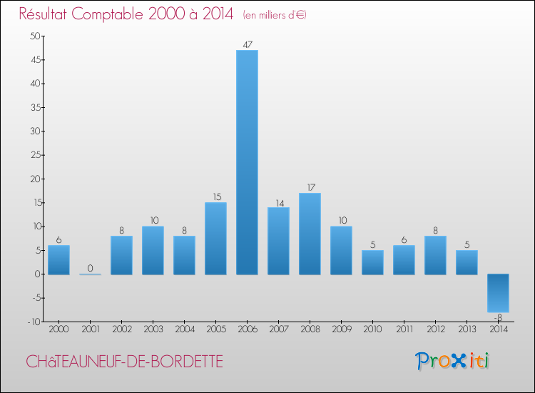 Evolution du résultat comptable pour la commune de CHâTEAUNEUF-DE-BORDETTE de 2000 à 2014 Evolution du résultat comptable pour CHâTEAUNEUF-DE-BORDETTE de 2000 à 2014