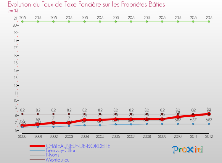 Evolution du taux de la taxe foncière sur le bati pour CHâTEAUNEUF-DE-BORDETTE et les communes proches de 2000 à 2012 Comparaison des taux de taxe foncière sur le bati pour CHâTEAUNEUF-DE-BORDETTE et les communes voisines de 2000 à 2012