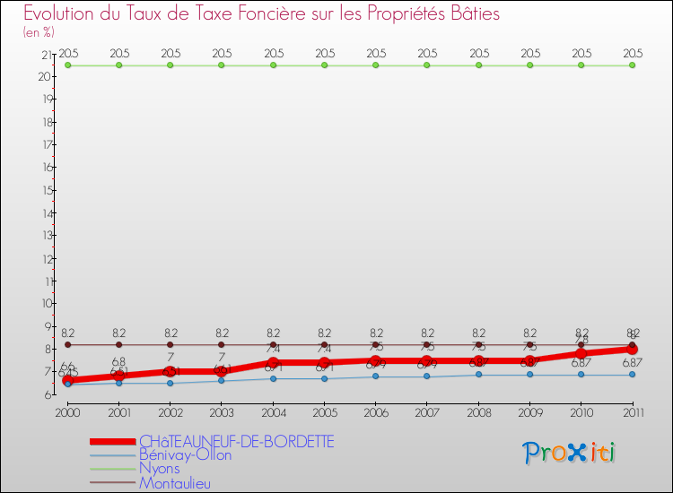 Evolution du taux de la taxe foncière sur le bati pour CHâTEAUNEUF-DE-BORDETTE et les communes proches Comparaison des taux de taxe foncière sur le bati pour CHâTEAUNEUF-DE-BORDETTE et les communes voisines