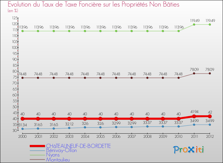 Evolution du taux de la taxe foncière sur les immeubles et terrains non batis pour CHâTEAUNEUF-DE-BORDETTE et les communes proches de 2000 à 2012 Comparaison des taux de la taxe foncière sur les immeubles et terrains non batis pour CHâTEAUNEUF-DE-BORDETTE et les communes voisines de 2000 à 2012