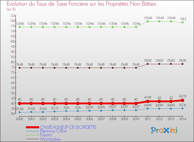 Evolution du taux de la taxe foncière sur les immeubles et terrains non batis pour CHâTEAUNEUF-DE-BORDETTE et les communes proches de 2000 à 2014 Comparaison des taux de la taxe foncière sur les immeubles et terrains non batis pour CHâTEAUNEUF-DE-BORDETTE et les communes voisines de 2000 à 2014