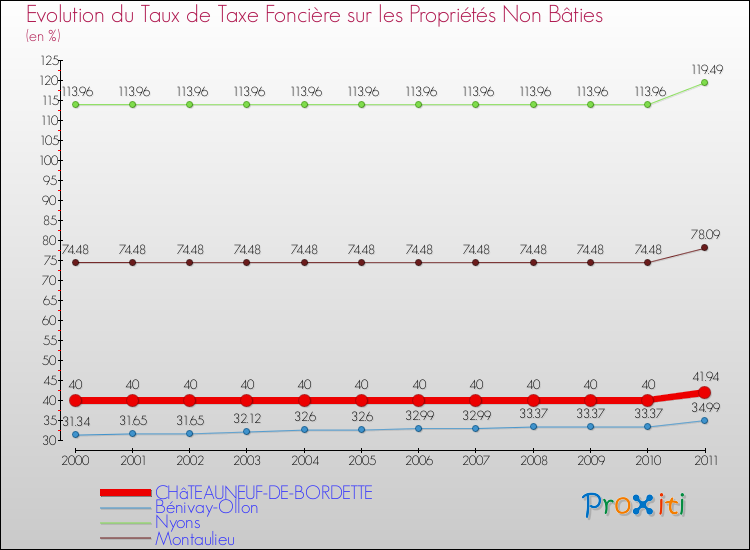 Evolution du taux de la taxe foncière sur les immeubles et terrains non batis pour CHâTEAUNEUF-DE-BORDETTE et les communes proches Comparaison des taux de la taxe foncière sur les immeubles et terrains non batis pour CHâTEAUNEUF-DE-BORDETTE et les communes voisines