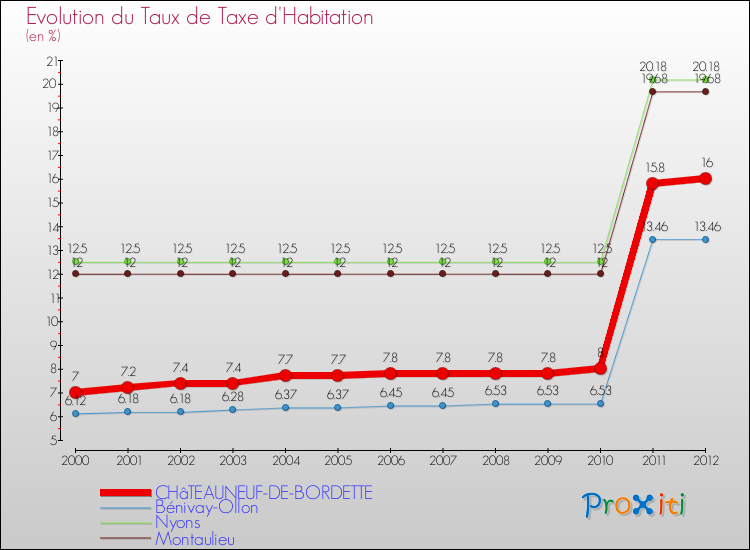 Evolution du taux de la taxe d'habitation pour CHâTEAUNEUF-DE-BORDETTE et les communes proches Comparaison des taux de la taxe d'habitation pour CHâTEAUNEUF-DE-BORDETTE et les communes voisines