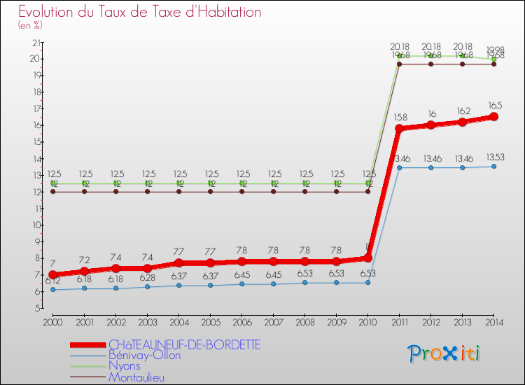 Evolution du taux de la taxe d'habitation pour CHâTEAUNEUF-DE-BORDETTE et les communes proches de 2000 à 2014 Comparaison des taux de la taxe d'habitation pour CHâTEAUNEUF-DE-BORDETTE et les communes voisines de 2000 à 2014