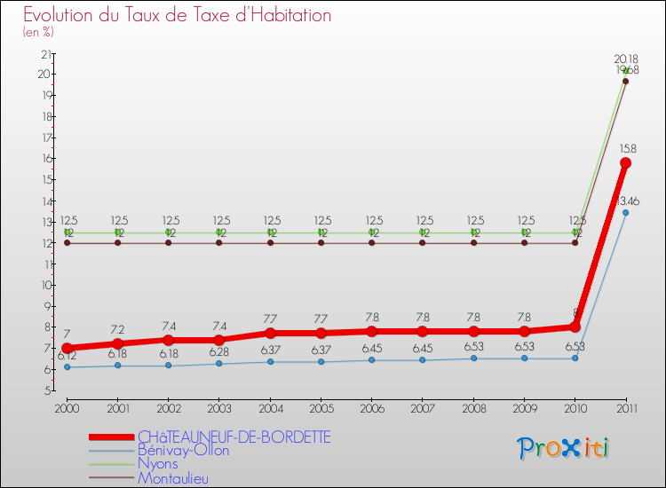 Evolution du taux de la taxe d'habitation pour CHâTEAUNEUF-DE-BORDETTE et les communes proches Comparaison des taux de la taxe d'habitation pour CHâTEAUNEUF-DE-BORDETTE et les communes voisines