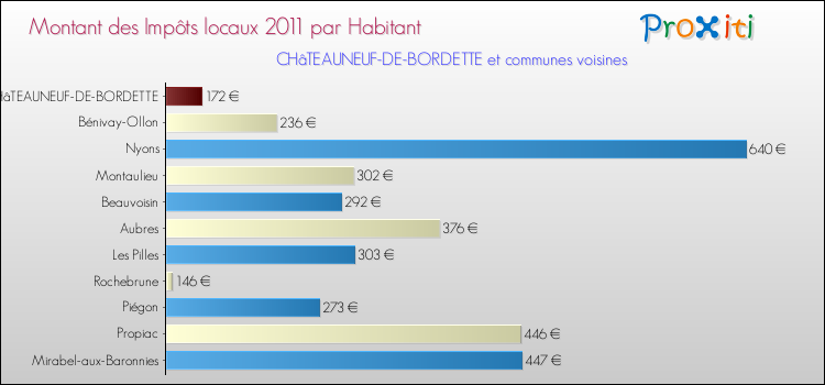 Montant des impôts locaux par Habitant pour CHâTEAUNEUF-DE-BORDETTE et les communes proches Comparaison des impôts locaux par habitant pour CHâTEAUNEUF-DE-BORDETTE et les communes voisines