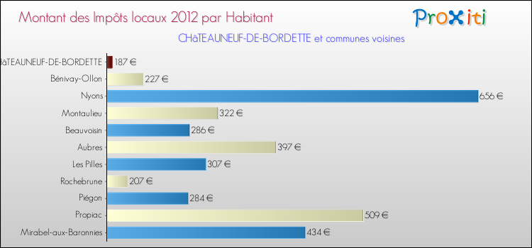 Montant des impôts locaux par Habitant pour CHâTEAUNEUF-DE-BORDETTE et les communes proches Comparaison des impôts locaux par habitant pour CHâTEAUNEUF-DE-BORDETTE et les communes voisines
