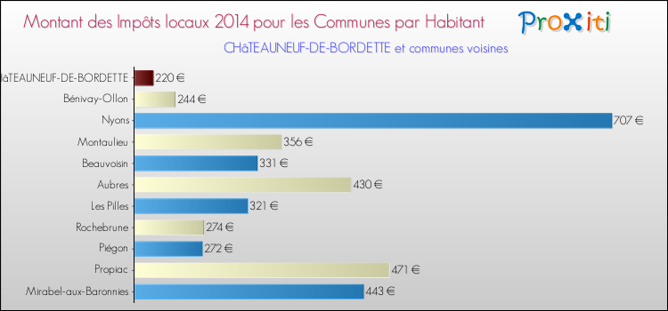 Montant des impôts locaux par Habitant pour CHâTEAUNEUF-DE-BORDETTE et les communes proches en 2014 Comparaison des impôts locaux par habitant pour CHâTEAUNEUF-DE-BORDETTE et les communes voisines en 2014