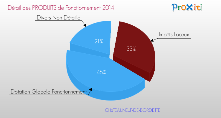 Décomposition du Budget de Fonctionnement 2014 de la commune de CHâTEAUNEUF-DE-BORDETTE Budget de Fonctionnement 2014 pour la commune de CHâTEAUNEUF-DE-BORDETTE