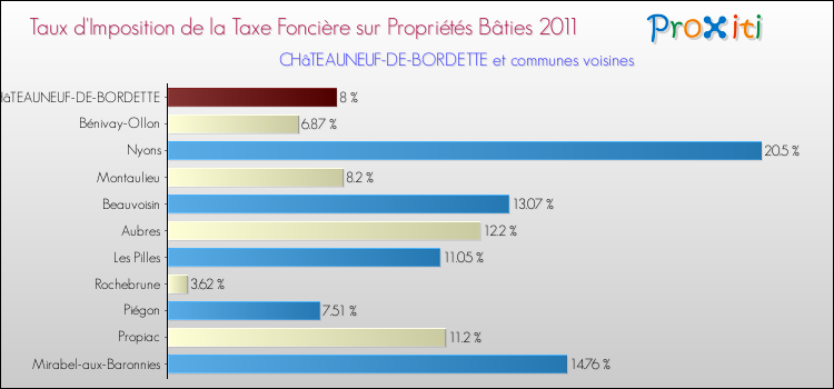 Taux d'imposition de la taxe foncière sur le bati 2011 pour CHâTEAUNEUF-DE-BORDETTE et les communes proches Comparaison des taux d'imposition de la taxe foncière sur le bati 2011 pour CHâTEAUNEUF-DE-BORDETTE et les communes voisines