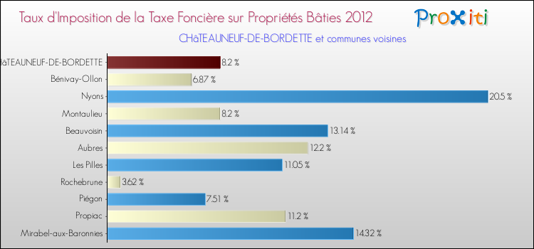 Taux d'imposition de la taxe foncière sur le bati 2012 pour CHâTEAUNEUF-DE-BORDETTE et les communes proches Comparaison des taux d'imposition de la taxe foncière sur le bati 2012 pour CHâTEAUNEUF-DE-BORDETTE et les communes voisines