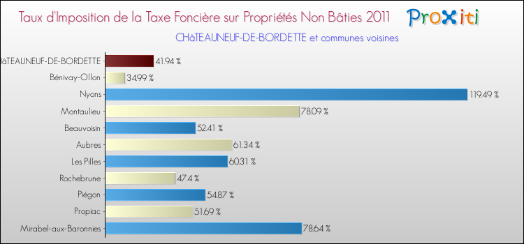 Taux d'imposition de la taxe foncière sur les immeubles et terrains non batis 2011 pour CHâTEAUNEUF-DE-BORDETTE et les communes proches Comparaison des taux d'imposition de la taxe foncière sur les immeubles et terrains non batis 2011 pour CHâTEAUNEUF-DE-BORDETTE et les communes voisines