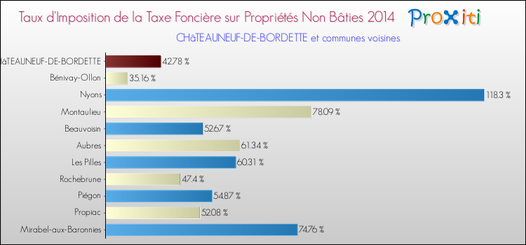 Taux d'imposition de la taxe foncière sur les immeubles et terrains non batis 2014 pour CHâTEAUNEUF-DE-BORDETTE et les communes proches Comparaison des taux d'imposition de la taxe foncière sur les immeubles et terrains non batis 2014 pour CHâTEAUNEUF-DE-BORDETTE et les communes voisines