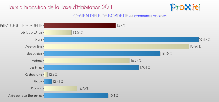 Taux d'imposition de la taxe d'habitation 2011 pour CHâTEAUNEUF-DE-BORDETTE et les communes proches Comparaison des taux d'imposition de la taxe d'habitation 2011 pour CHâTEAUNEUF-DE-BORDETTE et les communes voisines