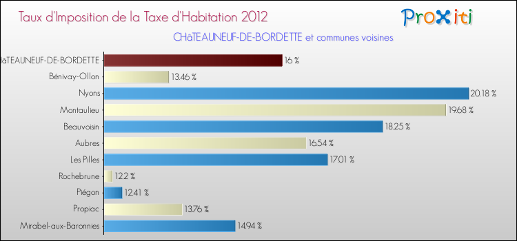 Taux d'imposition de la taxe d'habitation 2012 pour CHâTEAUNEUF-DE-BORDETTE et les communes proches Comparaison des taux d'imposition de la taxe d'habitation 2012 pour CHâTEAUNEUF-DE-BORDETTE et les communes voisines