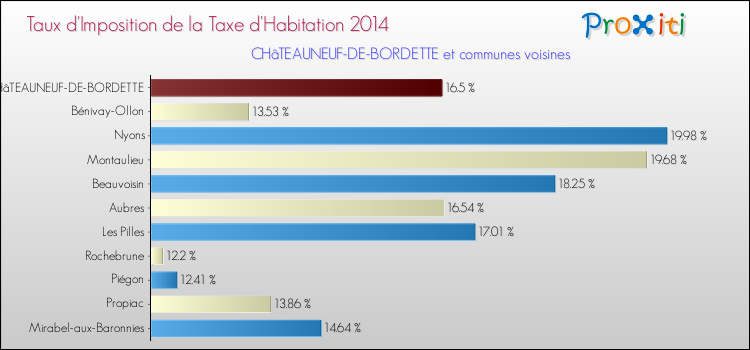 Taux d'imposition de la taxe d'habitation 2014 pour CHâTEAUNEUF-DE-BORDETTE et les communes proches Comparaison des taux d'imposition de la taxe d'habitation 2014 pour CHâTEAUNEUF-DE-BORDETTE et les communes voisines