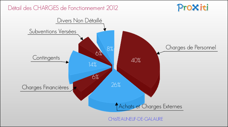 Décomposition des Charges de Fonctionnement 2012 de la commune de CHâTEAUNEUF-DE-GALAURE Charges de Fonctionnement 2012 pour la commune de CHâTEAUNEUF-DE-GALAURE