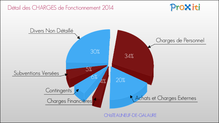 Décomposition des Charges de Fonctionnement 2014 de la commune de CHâTEAUNEUF-DE-GALAURE Charges de Fonctionnement 2014 pour la commune de CHâTEAUNEUF-DE-GALAURE