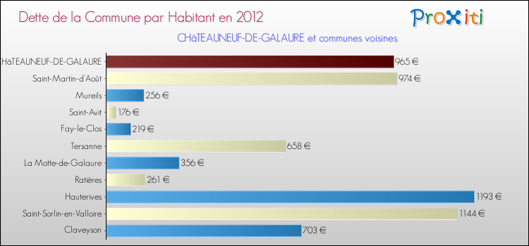 Dette par habitant de la commune en 2012 pour CHâTEAUNEUF-DE-GALAURE et les communes proches Comparaison de la dette par habitant de la commune en 2012 pour CHâTEAUNEUF-DE-GALAURE et les communes voisines