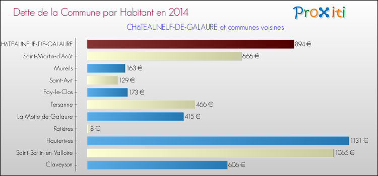 Dette par habitant de la commune en 2014 pour CHâTEAUNEUF-DE-GALAURE et les communes proches Comparaison de la dette par habitant de la commune en 2014 pour CHâTEAUNEUF-DE-GALAURE et les communes voisines
