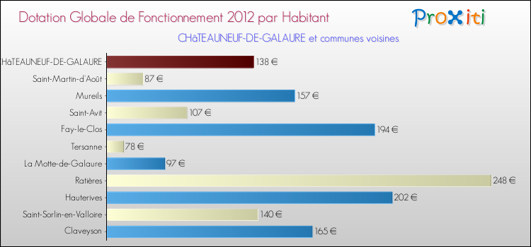 Montant des dotations globales de fonctionnement DGF par Habitant pour CHâTEAUNEUF-DE-GALAURE et les communes proches Comparaison des des dotations globales de fonctionnement DGF par habitant pour CHâTEAUNEUF-DE-GALAURE et les communes voisines