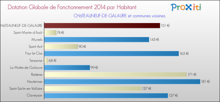 Montant des dotations globales de fonctionnement DGF par Habitant pour CHâTEAUNEUF-DE-GALAURE et les communes proches en 2014. Comparaison des des dotations globales de fonctionnement DGF par habitant pour CHâTEAUNEUF-DE-GALAURE et les communes voisines en 2014.